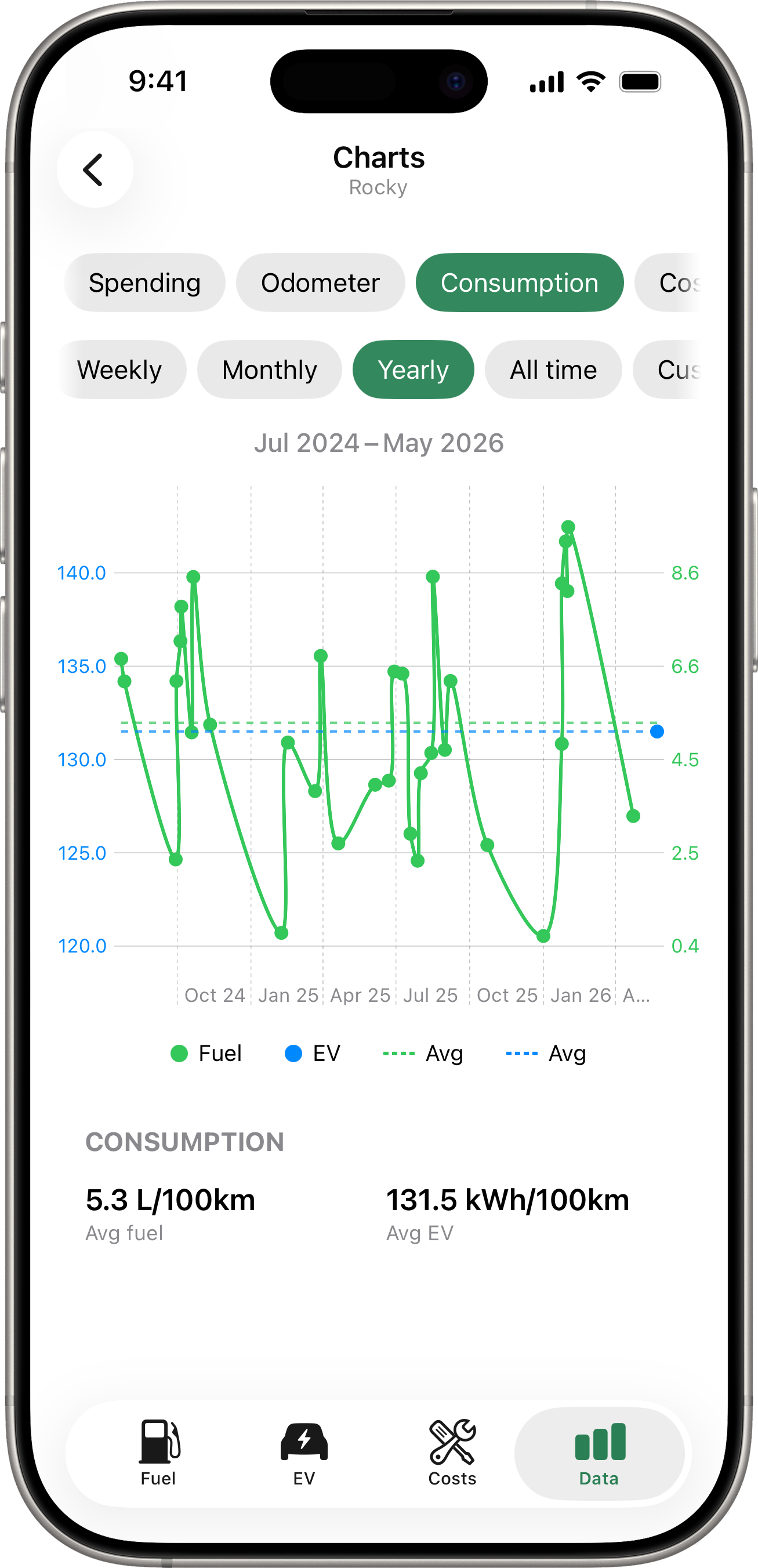 Sparse-data chart auto-fit