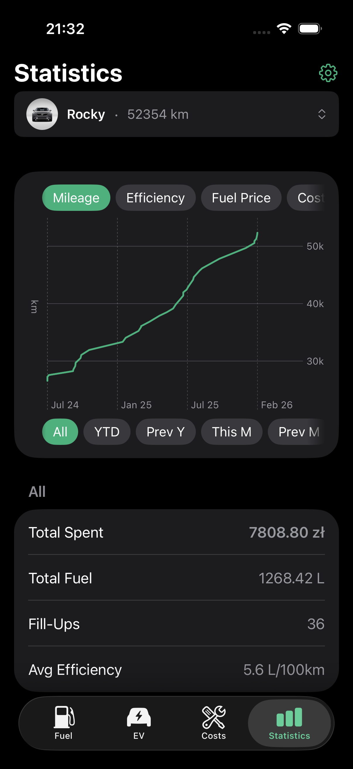 Drivest — Statistics